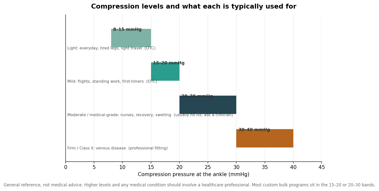Horizontal range chart of compression sock levels showing 8-15, 15-20, 20-30, and 30-40 mmHg bands with typical uses and whether each is over-the-counter