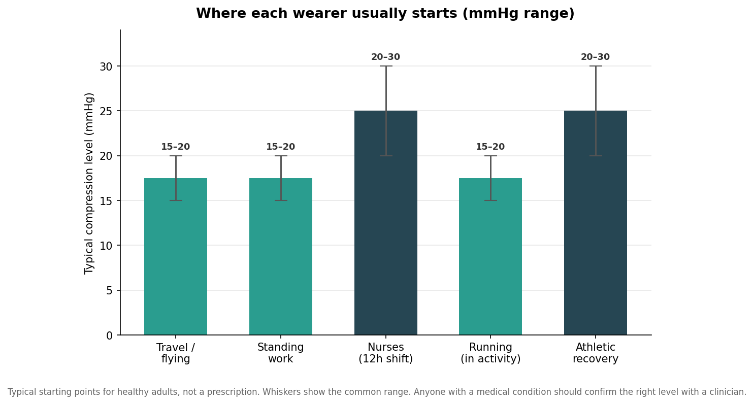 Bar chart with range whiskers showing typical compression level in mmHg for travelers, standing workers, nurses, runners in activity, and athletic recovery